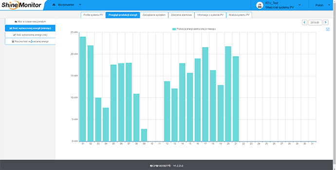 Shinemonitor - ilość wytworzonej energii (miesiąc))