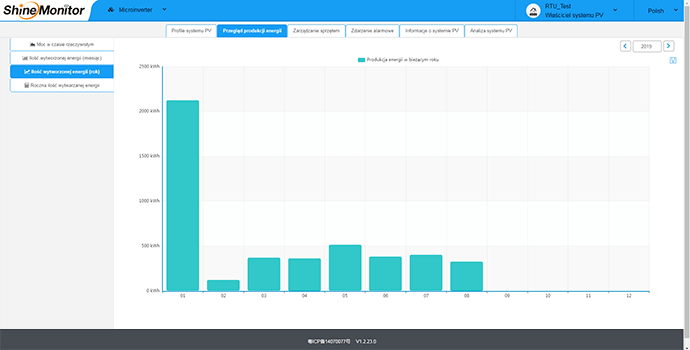 Shinemonitor - ilość wytworzonej energii (rok)