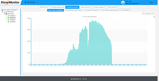 Shinemonitor - Moc w czasie rzeczywistym wybranego mikroinwertera