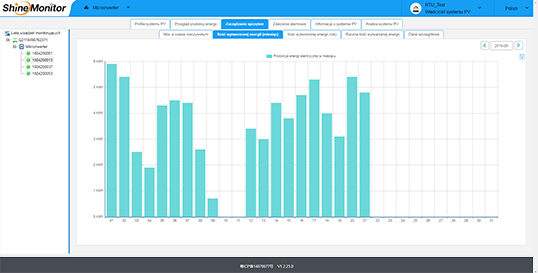 Shinemonitor - ilość wytworzonej energii (miesiąc) przez wybrany mikroinwerter