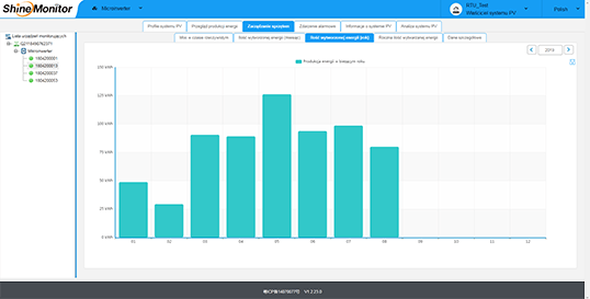 Shinemonitor - ilość wytworzonej energii (rok) przez wybrany mikroinwerter